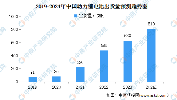 2024年中国动力锂电池及储能锂电池出货量预测分析（图）(图1)