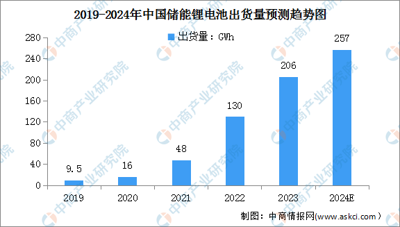 2024年中国动力锂电池及储能锂电池出货量预测分析（图）(图2)
