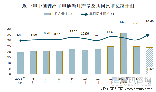 2024年1-4月中国锂离子电池产量为861亿只累计增长201%(图1)