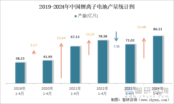 2024年1-4月中国锂离子电池产量为861亿只累计增长201%(图2)