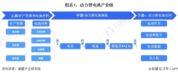 【干货】2024年动力锂电池行业产业链全景梳理及区域热力地图(图1)