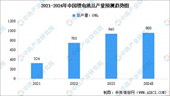 2024年中国锂电池产量及出货量预测分析(图1)