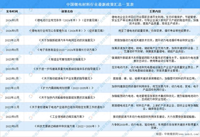 2024年中国锂电材料行业最新政策汇总一览(图1)