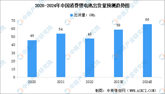 2024年中国消费型锂电池出货量预测及行业竞争格局分析（图）(图1)