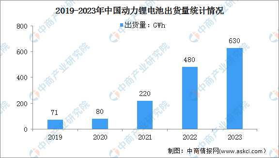 2023年度中国锂电池出货量情况：动力电池出货量同比增长31%（图）(图1)