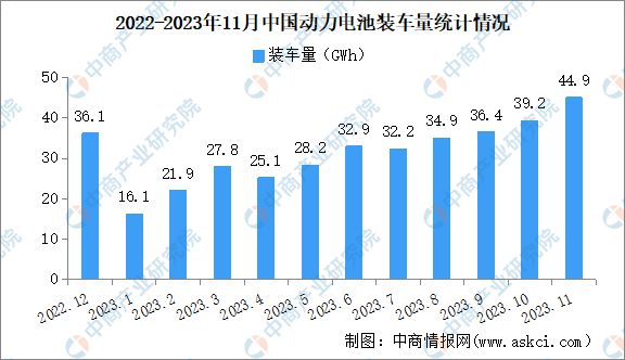 2023年11月中国国内动力电池产量销量装机量情况：装机量同比增长31%(图2)