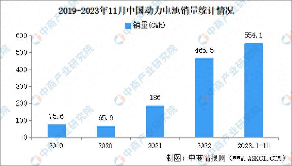 2023年11月中国国内动力电池产量销量装机量情况：装机量同比增长31%(图1)