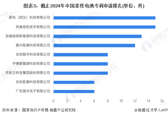 【行业深度】2024年中国柔性电池行业竞争格局及市场份额分析市场集中度较低(图3)