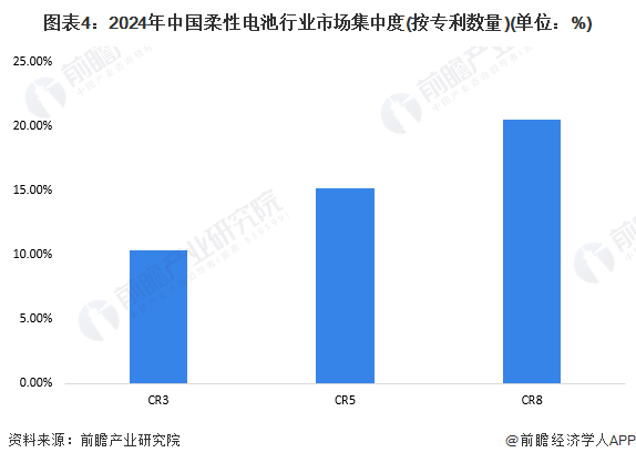 【行业深度】2024年中国柔性电池行业竞争格局及市场份额分析市场集中度较低(图4)