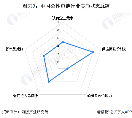 【行业深度】2024年中国柔性电池行业竞争格局及市场份额分析市场集中度较低(图7)