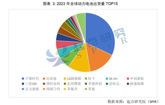 SPIR发布：2023全球锂电池出货量1192GWh前10企业中国占6席(图3)