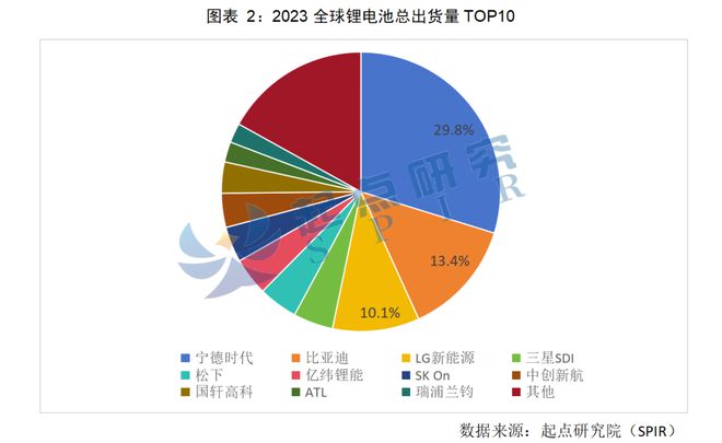 SPIR发布：2023全球锂电池出货量1192GWh前10企业中国占6席(图2)