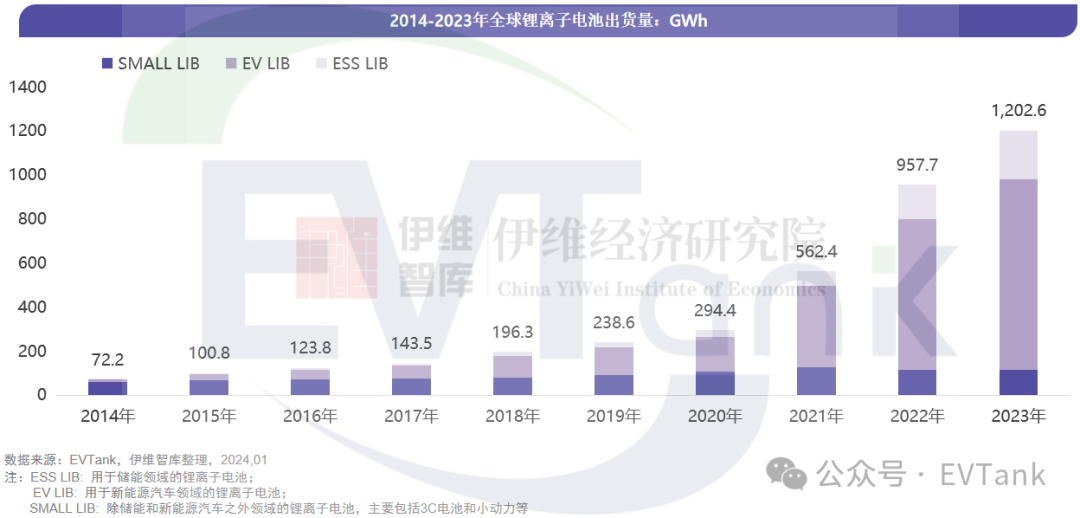 EVTank：2023年全球锂离子电池总体出货量12026GWh同比增长256%(图1)