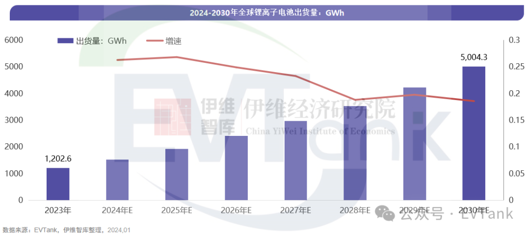 EVTank：2023年全球锂离子电池总体出货量12026GWh同比增长256%(图2)