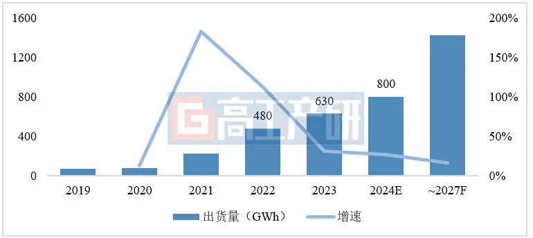 GGII：2023年中国动力电池出货量630GWh同比增长314%(图1)