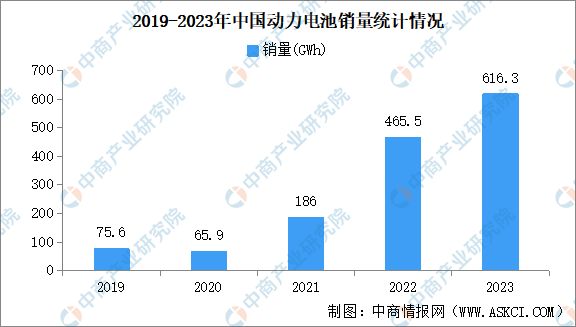 2023年中国动力电池产量销量装机量情况（图）(图1)