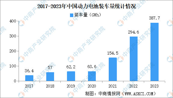 2023年中国动力电池产量销量装机量情况（图）(图2)
