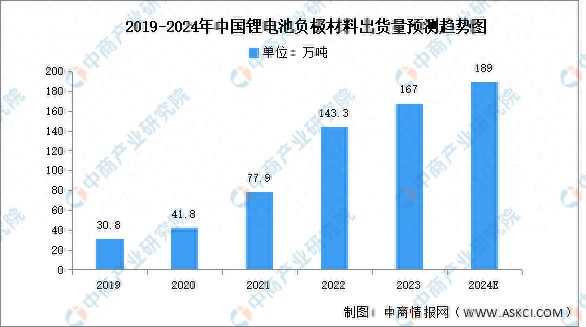 2023年中国锂电池负极材料出货量及竞争格局分析(图1)