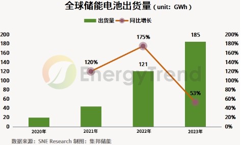 SNEResearch：2023年全球储能电池的出货量185GWh同比增长约53%(图1)