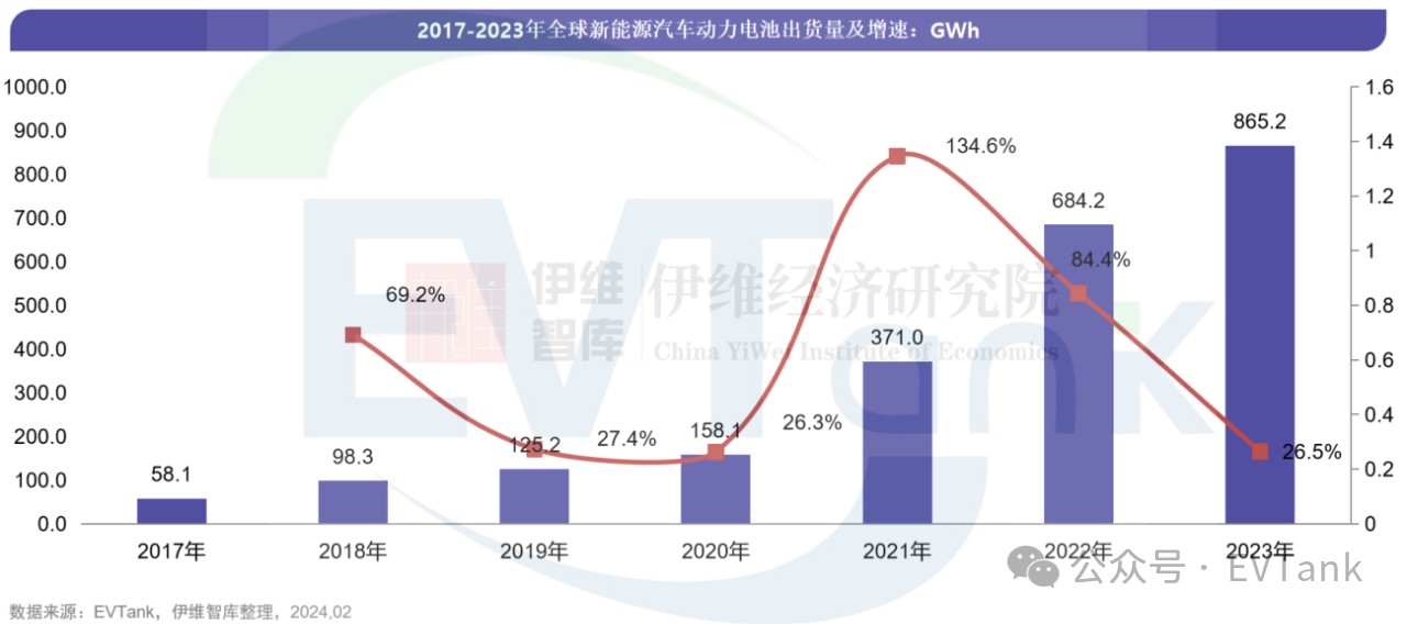 EVTank：2023年全球动力电池出货量8652GWh同比增长265%(图1)