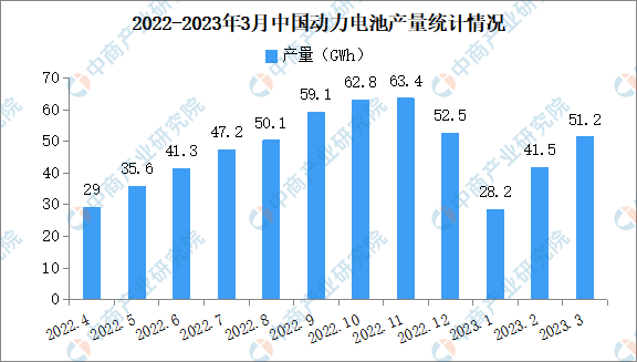 2023年3月中国动力电池产销情况：磷酸铁锂电池销量同比增长985%（图）(图1)