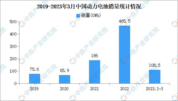 2023年3月中国动力电池产销情况：磷酸铁锂电池销量同比增长985%（图）(图2)