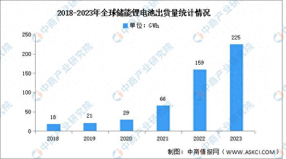 2023年全球及中国储能锂电池出货量分析(图1)