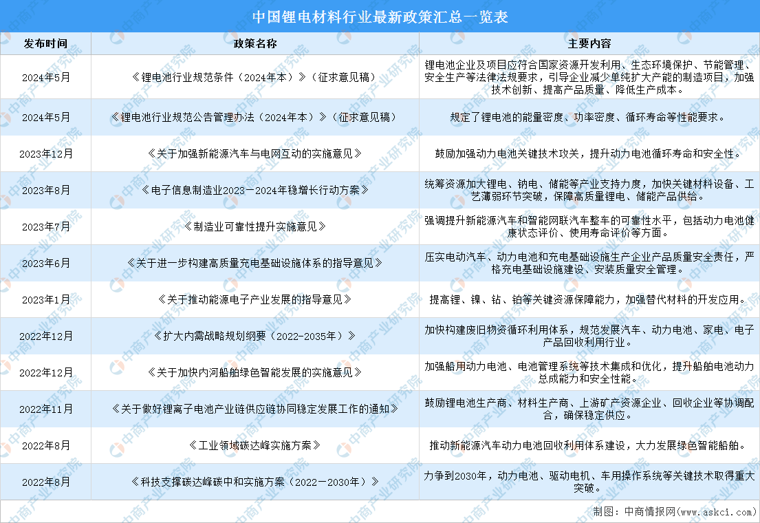 2024年中国锂电材料行业最新政策汇总一览（图）(图1)