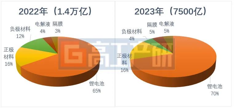 2024年锂电行业五大投资变化及未来三大投资新机会(图1)