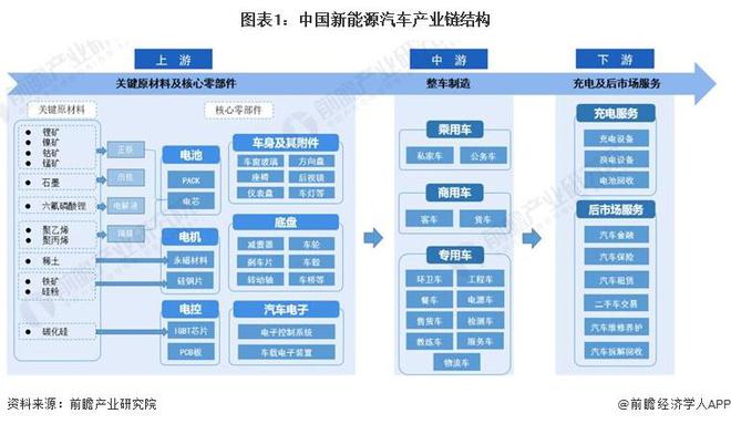 电动汽车续航超过1000公里！中国科学院半固态锂电池实现商业应用今年底将推出全固态电池初始样品【附新能源汽车产业链分析】(图4)