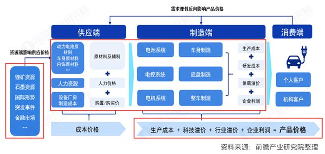 电动汽车续航超过1000公里！中国科学院半固态锂电池实现商业应用今年底将推出全固态电池初始样品【附新能源汽车产业链分析】(图5)
