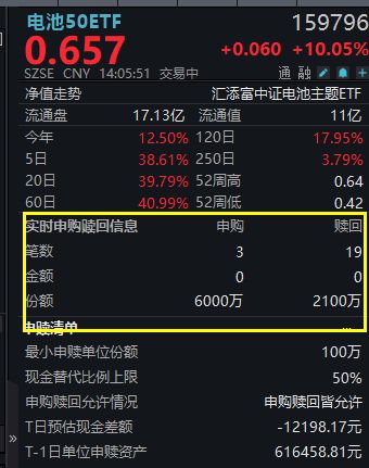 新能源板块全面爆发！宁王爆量涨10%电池50ETF(159796)T字涨停盘中狂揽3900万份净申购光伏龙头ETF(516290)放量大涨多次开封涨停板(图2)