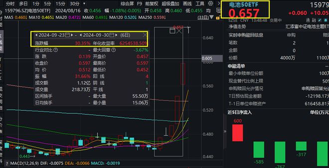 新能源板块全面爆发！宁王爆量涨10%电池50ETF(159796)T字涨停盘中狂揽3900万份净申购光伏龙头ETF(516290)放量大涨多次开封涨停板(图1)