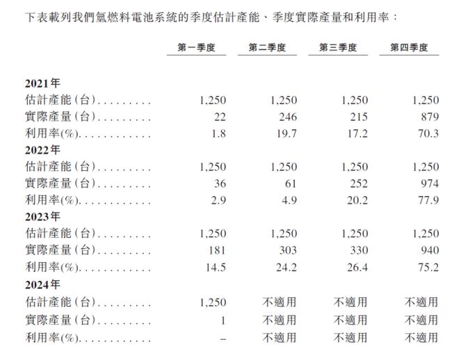 重塑能源持续亏近22亿：今年前五个月销量下滑产能利用率骤降(图3)