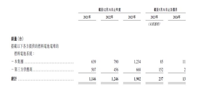 重塑能源持续亏近22亿：今年前五个月销量下滑产能利用率骤降(图1)