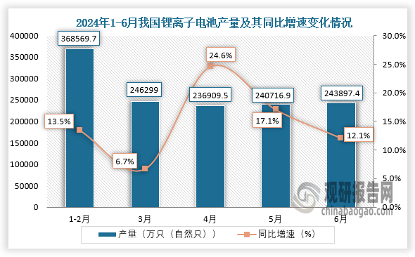 中国锂离子电池行业发展趋势研究与未来前景分析报告（2024-2031年）(图1)