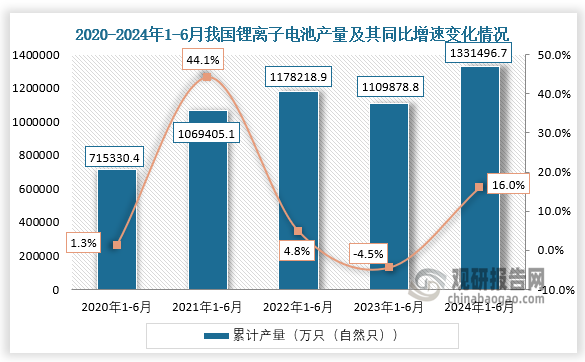 中国锂离子电池行业发展趋势研究与未来前景分析报告（2024-2031年）(图2)