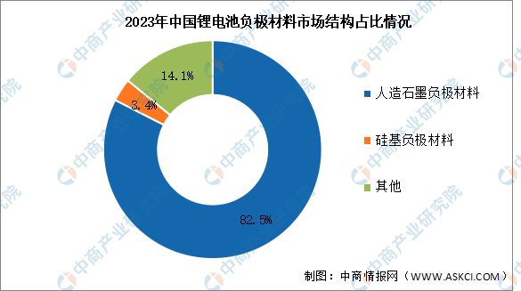 2023年中国锂电池负极材料出货量及市场结构分析(图2)