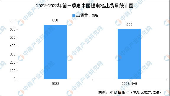2023年前三季度中国锂电池出货量及细分领域出货量占比分析（图）(图1)