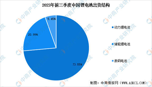 2023年前三季度中国锂电池出货量及细分领域出货量占比分析（图）(图2)