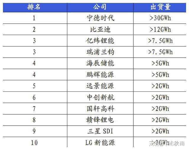 2023上半年全球储能电池出货前十榜(图1)