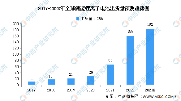 2023年全球及中国储能锂离子电池出货量预测分析（图）(图1)