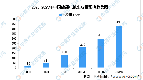 2023年全球及中国储能锂离子电池出货量预测分析（图）(图2)