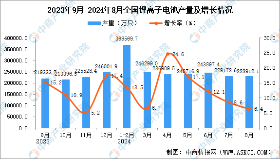 2024年8月全国锂离子电池产量数据统计分析(图1)