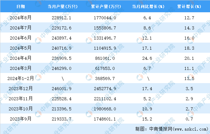2024年8月全国锂离子电池产量数据统计分析(图2)