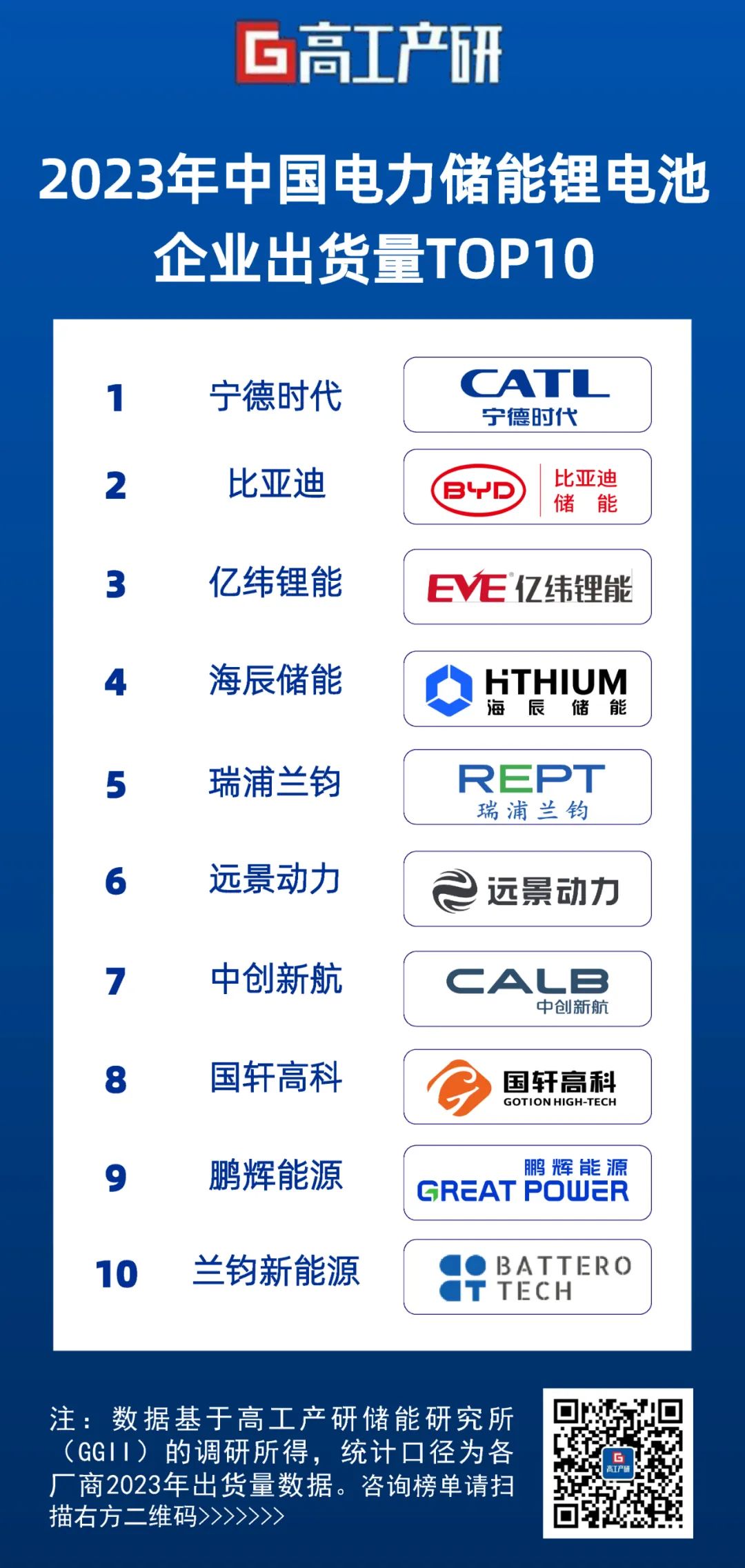 2023年中国电力储能锂电池企业出货量TOP10(图1)