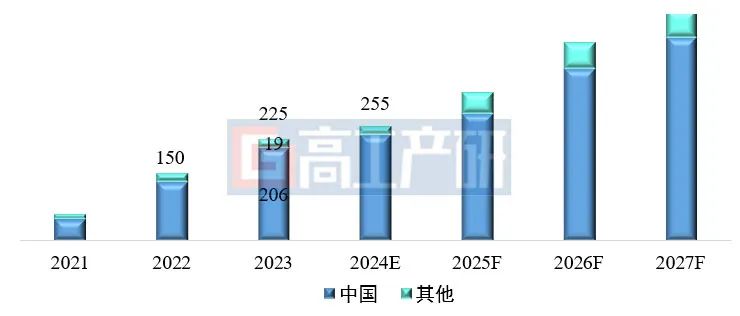 2023年全球储能锂电池出货量达225GWh(图1)
