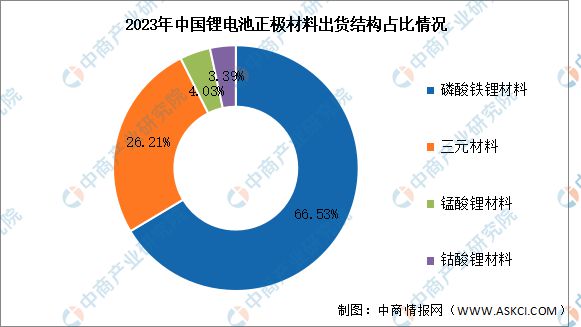 2024年中国锂电池正极材料市场现状及发展前景预测分析(图2)