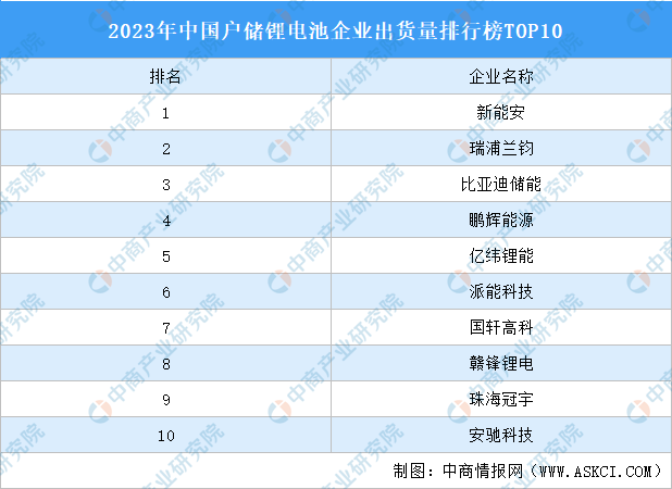2023年中国户储锂电池企业出货量排行榜TOP10（附榜单）(图1)