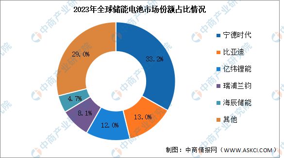 2023年全球储能锂电池出货量及竞争格局分析(图2)
